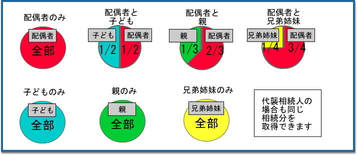 法定相続分図表